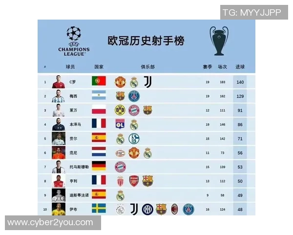欧冠历史射手榜最新动态C罗以140球稳居第一梅西紧随其后追赶至129球